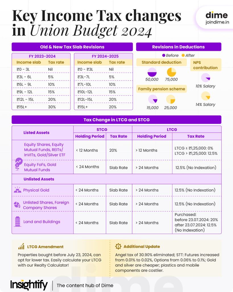 What's New in the 20242025 Union Budget Key Tax Changes!